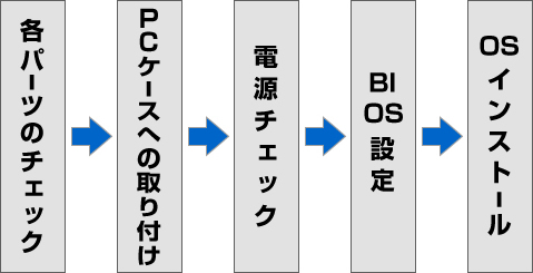 各パーツのチェック→PCケースへの取り付け→電源チェック→BIOS設定→OSインストール